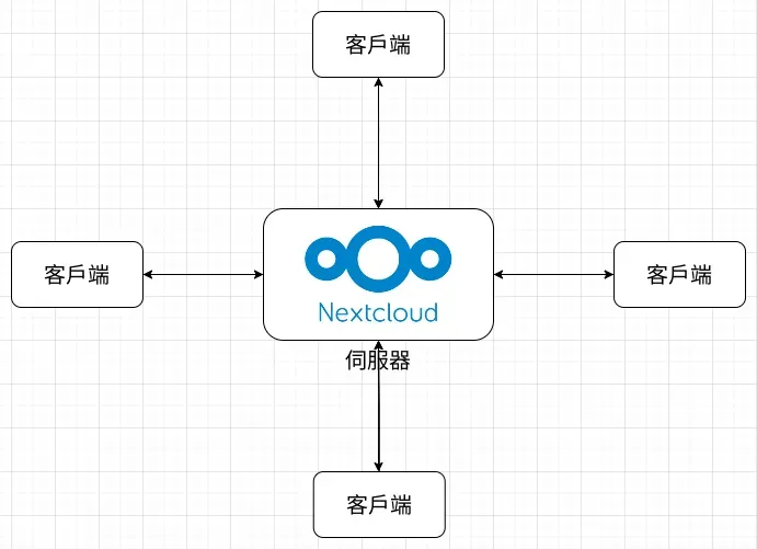 Nextcloud vs Syncthing