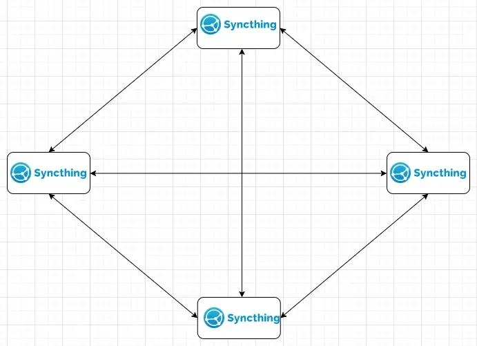Nextcloud vs Syncthing